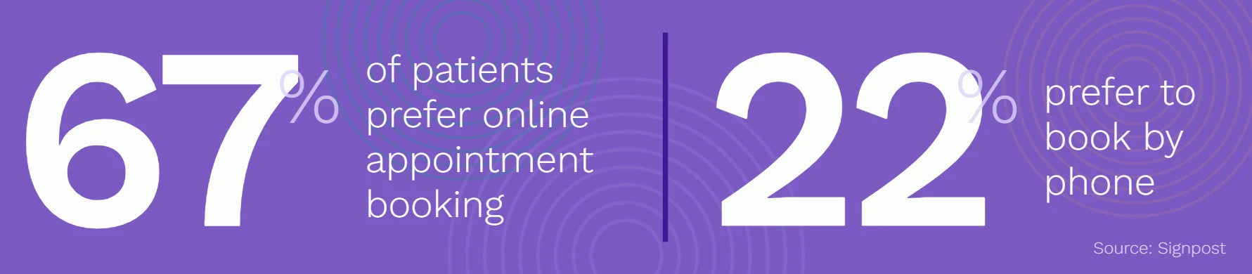 67 percent of patients prefer online appointment booking 