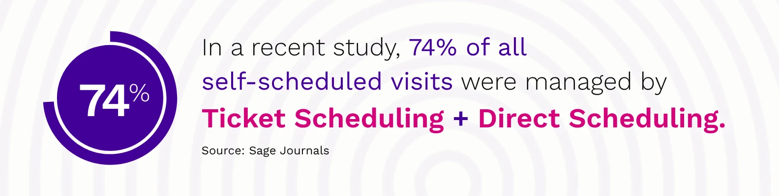 74 percent of all self-scheduled visits were managed by Ticket Scheduling and Direct Scheduling