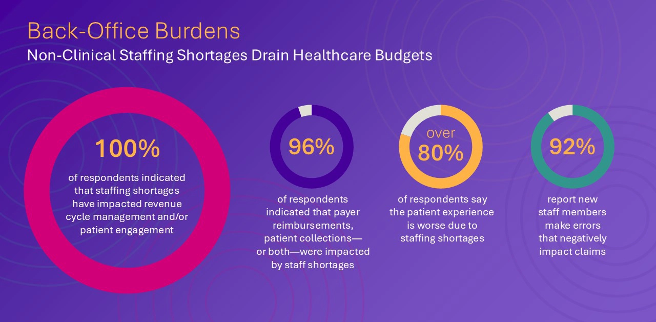 healthcare survey results for staffing revenue cycle function at healthcare organizations and its impact on rev cycle and patient engagement