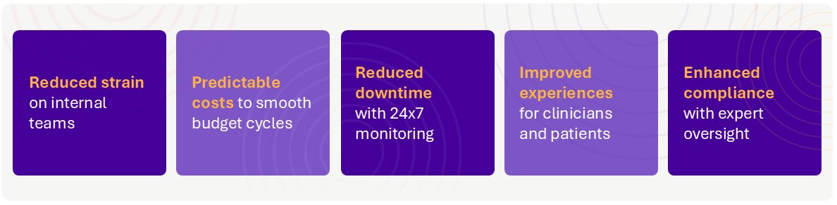 healthcare IT managed services matter because they can reduce strain on internal teams, provide predictable costs, reduce downtime, improve experiences, and enhance compliance. 