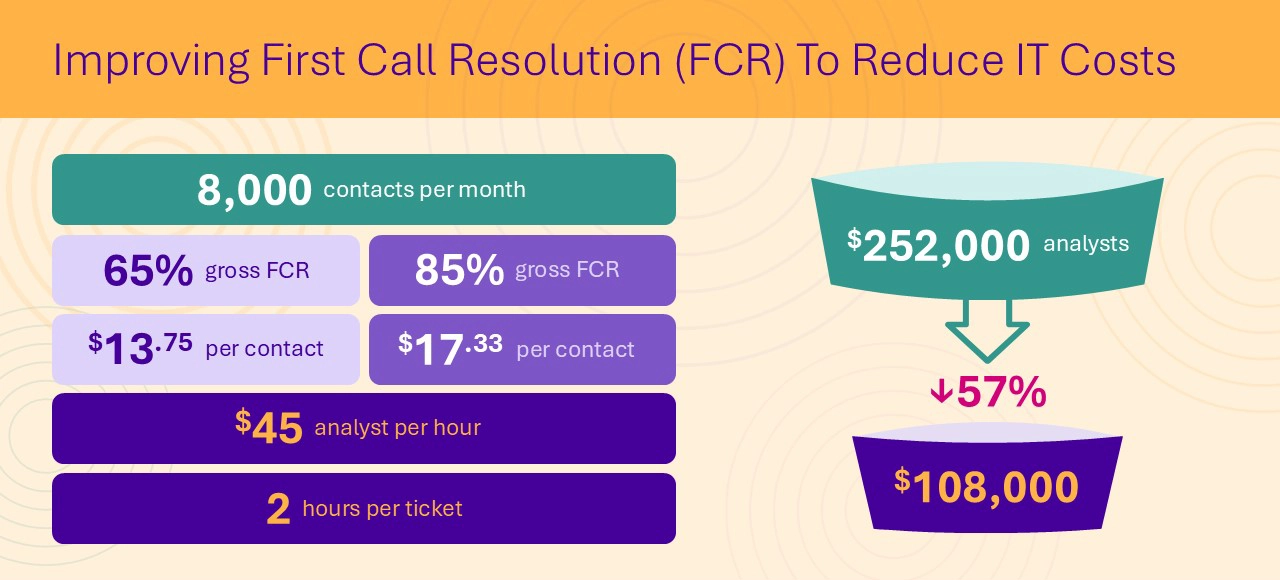 breakdown of how healthcare it managed services can reduce IT costs
