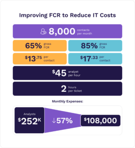 improving-FCR-to-reduce-IT-costs-graphic