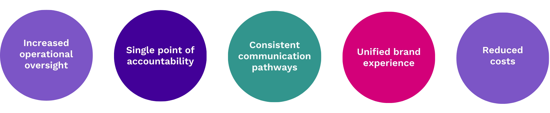 benefits of centralizing patient access