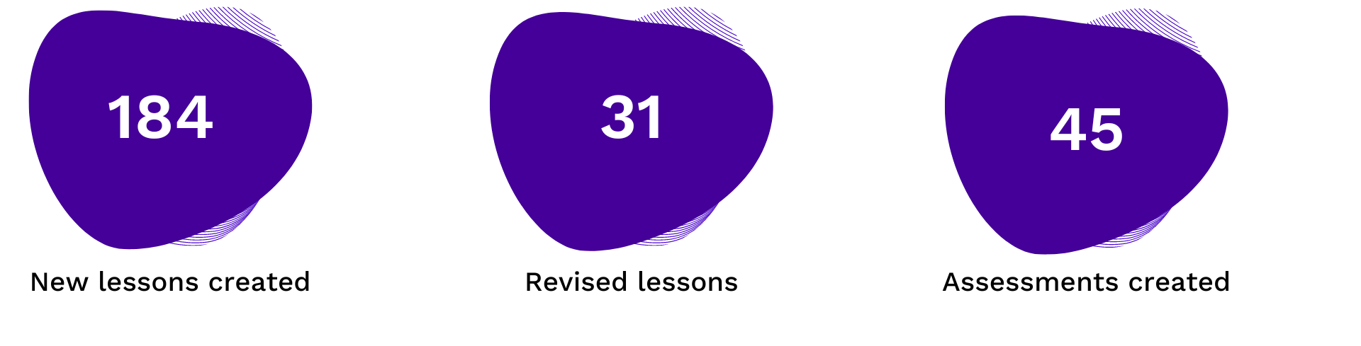 number-of-lessons-created-revised-and-assessments-created-with-digital-learning-platform