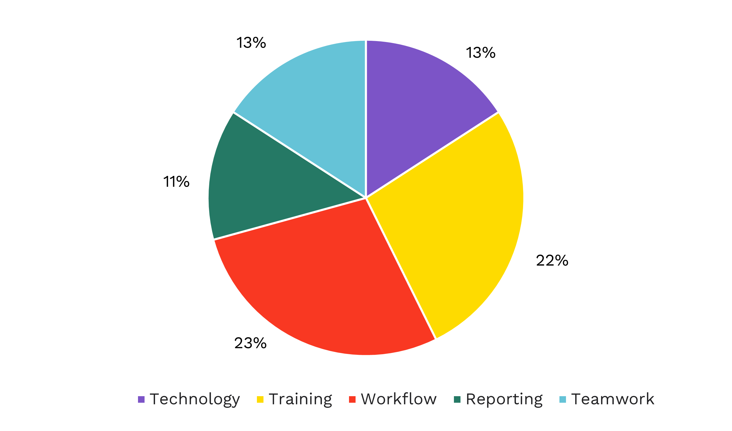 pie-chart-of-survey-results