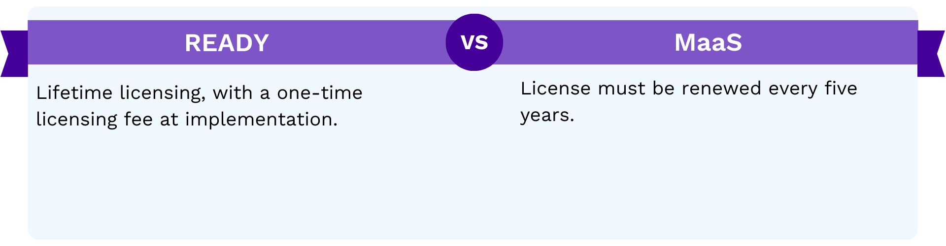 Licensing Considerations: Lifetime vs. 5-year renewal with MaaS – upfront one-time fee vs. recurring cost