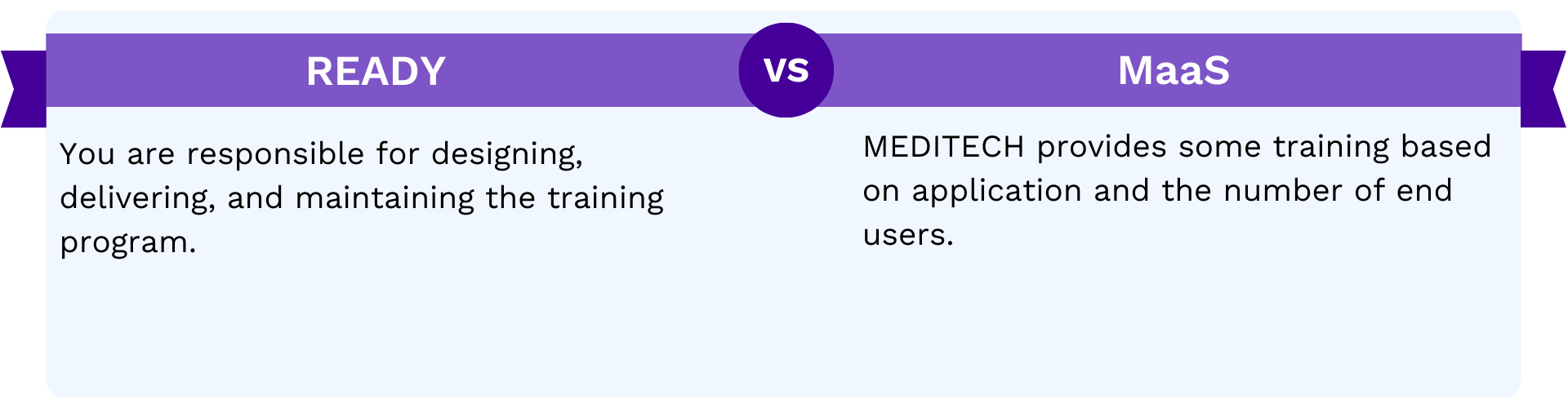 Training Considerations: In-House vs. MEDITECH-Based Training with MaaS – Custom vs. Pre-Packaged Approach.