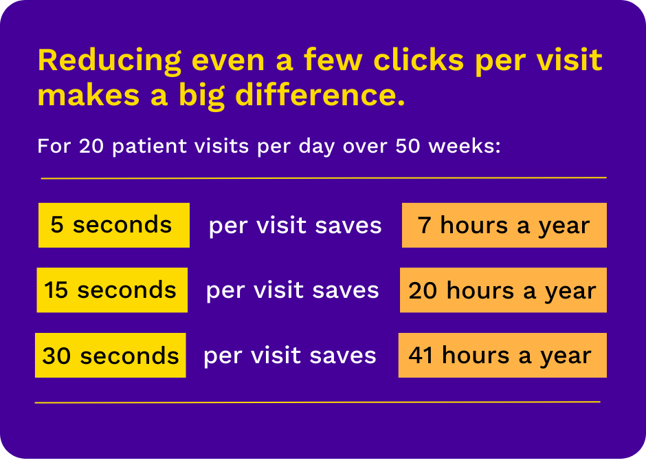 Time you save by reducing administrative burden through clicks