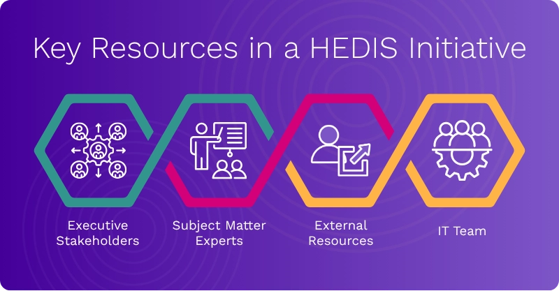 key resources in a HEDIS initiative include executive stakeholders, subject matter experts, external resources, and the IT team