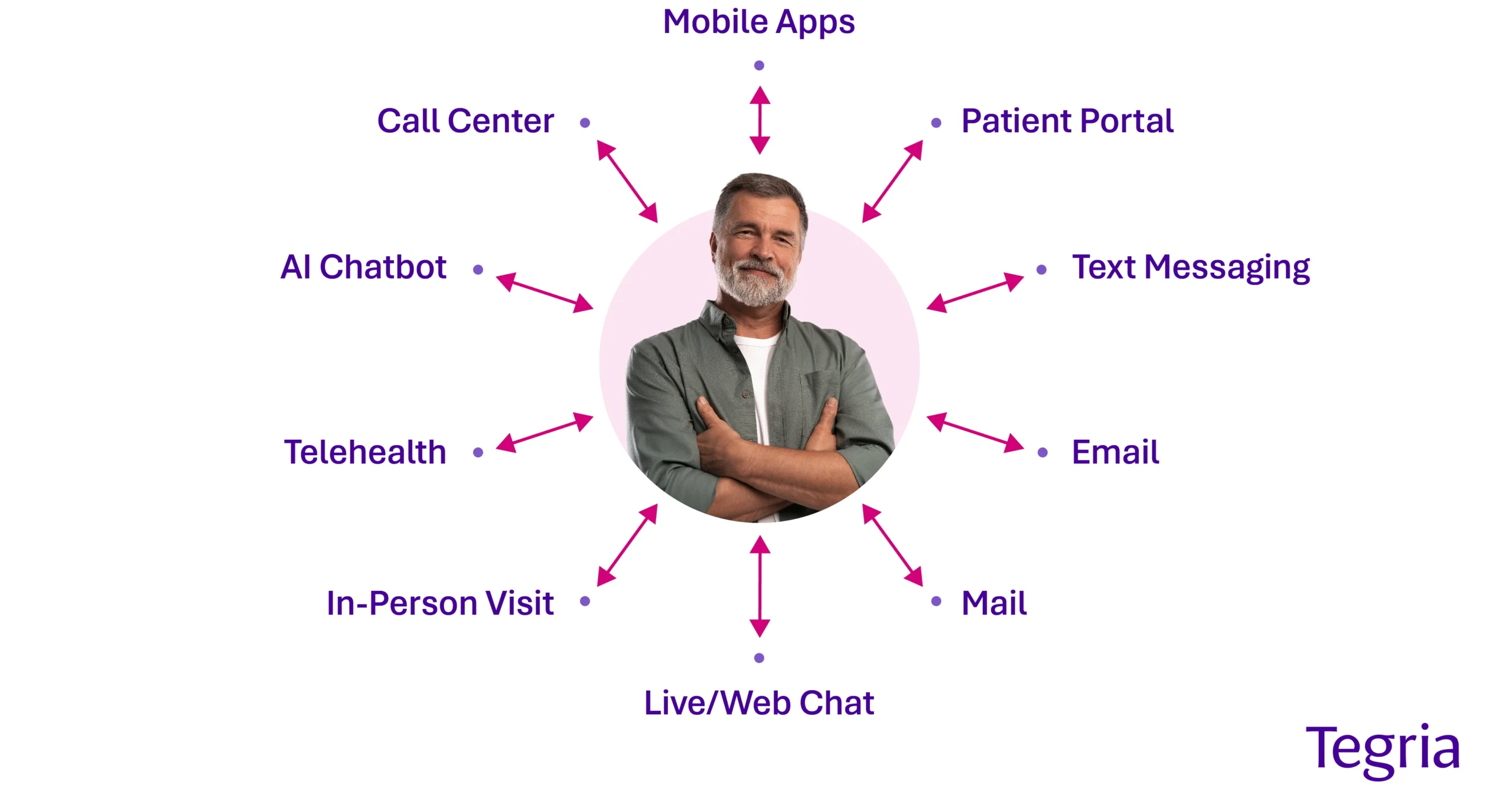 a man with two-way arrows communicating different channels he can can use to communicate with his provider and vice versa