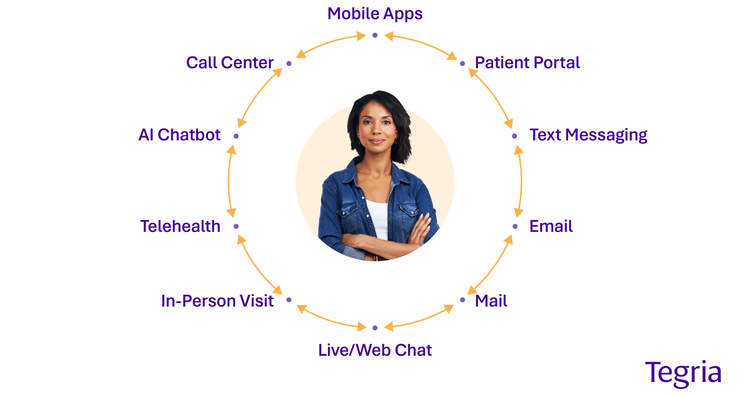 A woman with arrows and healthcare communication channels around her that showcases how the channels are all in sync throughout her care journey