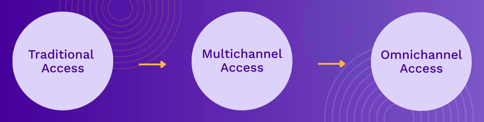the evolution of patient access moving from traditional, to multichannel and now omnichannel access