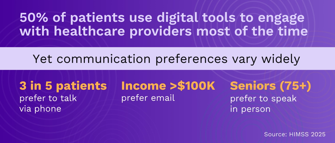 Most patients use digital tools to engage with healthcare providers yet communication preferences vary