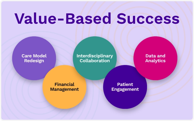 value-based care success includes care model redesign, financial management, data and analytics, patient engagement, and interdisciplinary collaboration