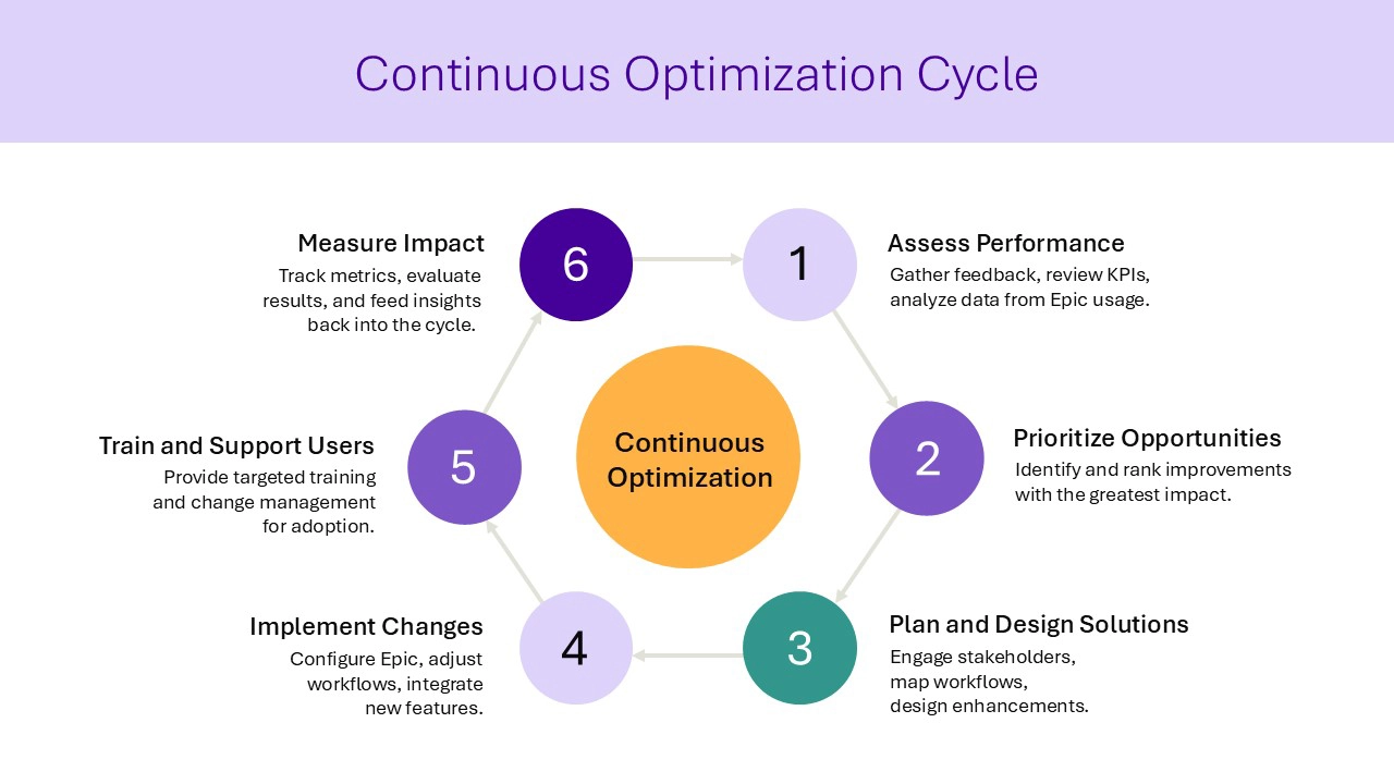 Continuous optimization cycle includes assess performance, prioritize opportunities, plan and design solutions, implement changes, train and support users, and measure impact