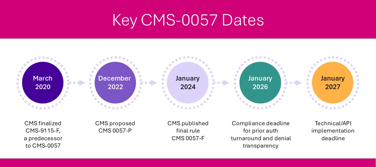 CMS publishes final rule CMS 0057-F in January 2024