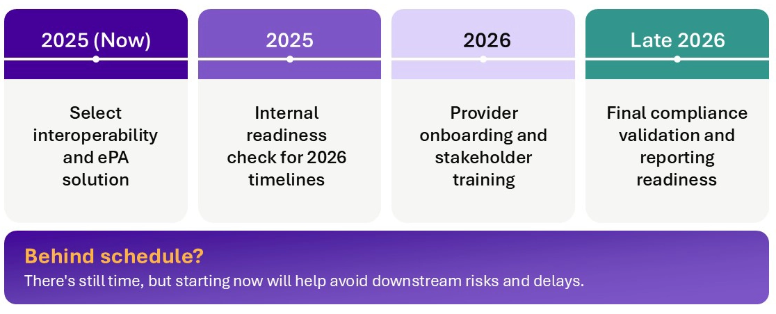 Timeline and Planning Milestones for CMS-0057-F Compliance