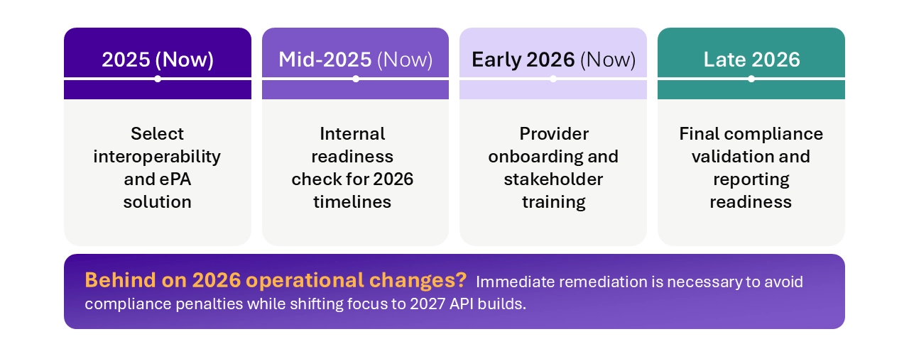 Timeline and Planning Milestones for CMS-0057-F Compliance