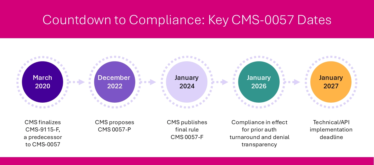 CMS publishes final rule CMS 0057-F in January 2024