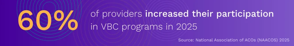 60% of providers increased their participation in VBC programs in 2025
