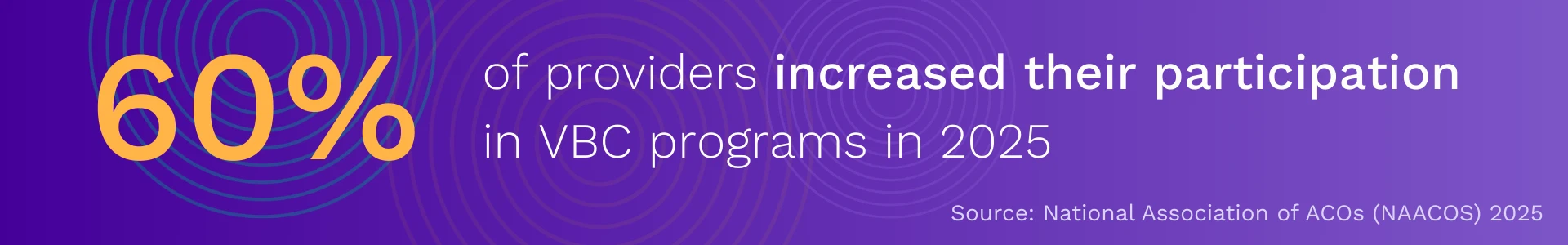 60% of providers increased participation in value-based care programs in 2025