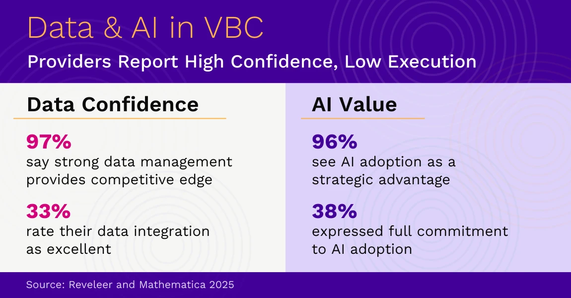 Data and AI in value-based care performance