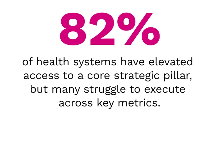 82% of health systems have elevated access to a core strategic pillar, but many struggle to execute across key metrics