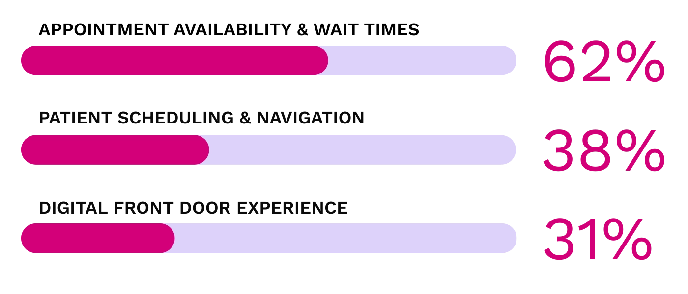 The largest gaps health systems note between access goals and current capabilities include appointment availability and wait times, patient scheduling and navigation, and the digital front door experience. 