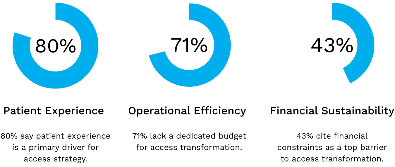 Healthcare leaders noted patient experience as primary driver for access strategy. Most lack a dedicated budget for access transformation and 43% cite financial constraints as top barrier. 