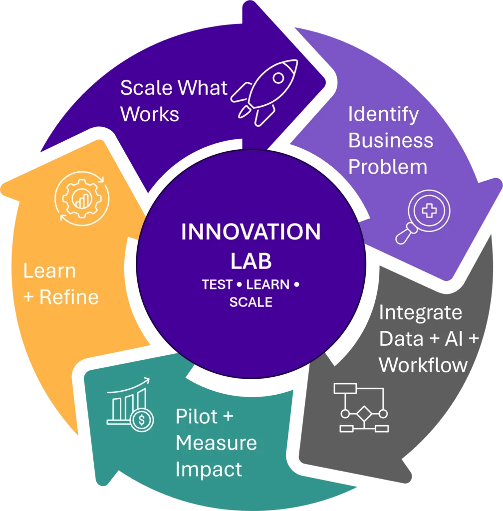 AI Innovation Lab Cycle graphic