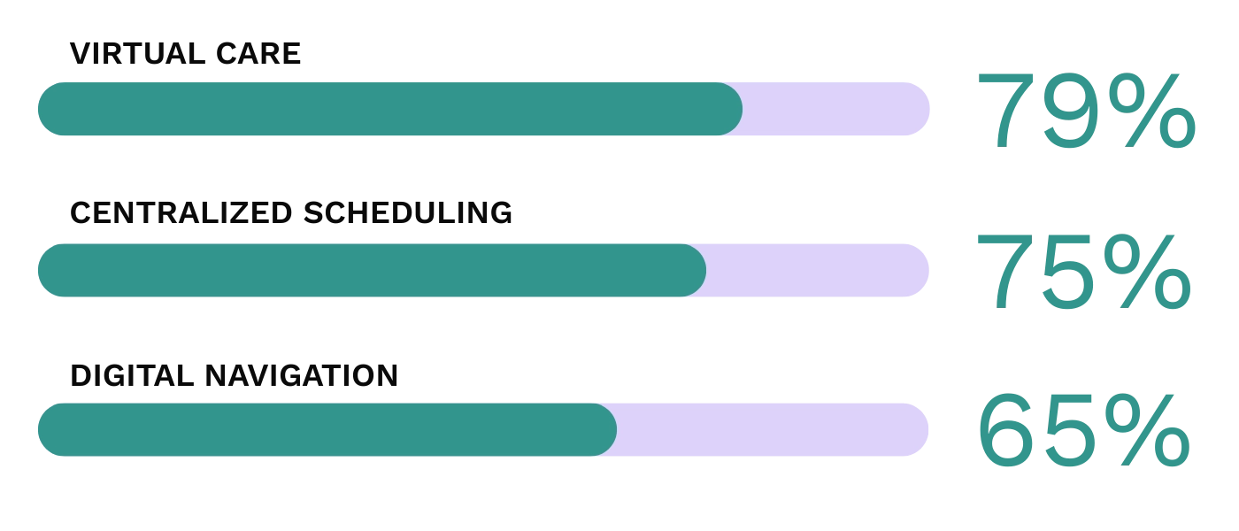 Top access investments include virtual care, centralized scheduling, and digital navigation
