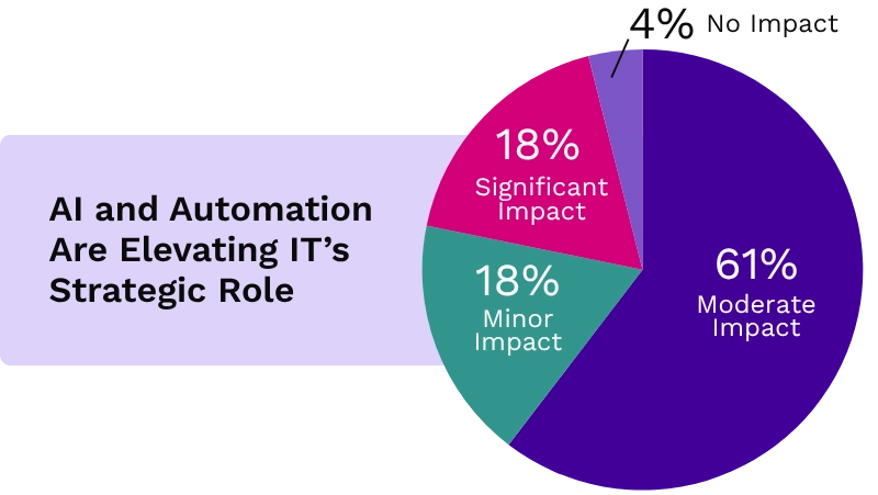 AI and automation are elevating IT's strategic role