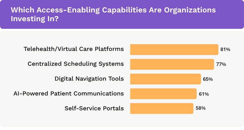 the top three access-enabling capabilities healthcare organizations are investing in are telehealth, centralized scheduling, and digital navigation tools