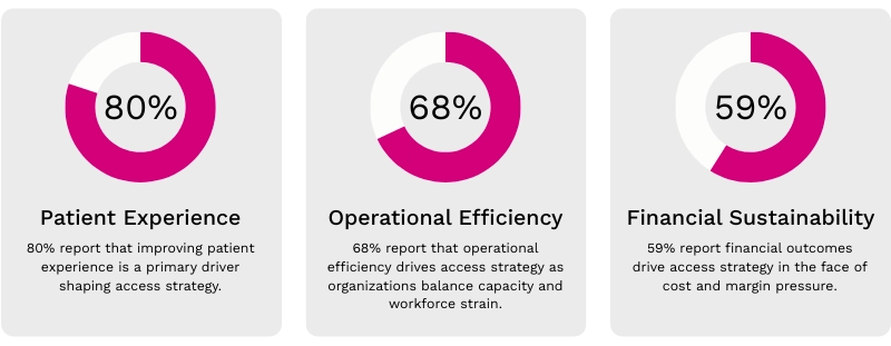80% report improving patient experience is a primary driver shaping access and 68% report operational efficiency drives access strategy. 59% report financial outcomes drive access strategy. 
