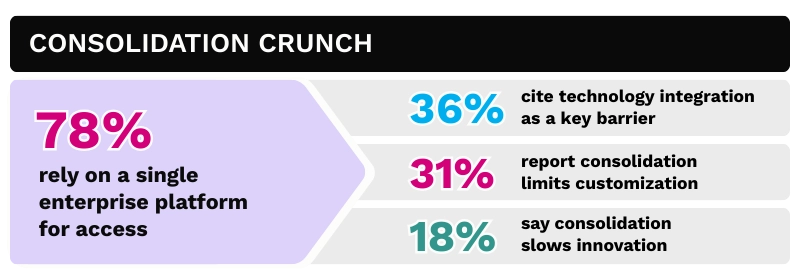 78% rely on a single enterprise platform for access. 36% cite technology integration as key barrier, 31% report consolidation limits customization, and 18% say consolidation slows innovation.