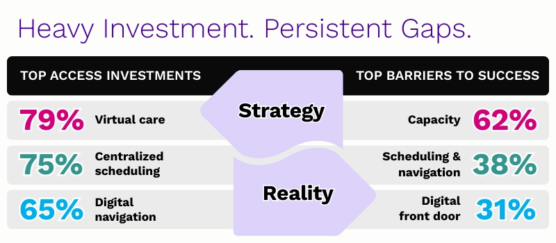 Top access investments include virtual care, centralized scheduling, and digital navigation. Top barriers cited include capacity, scheduling and navigation and digital front door