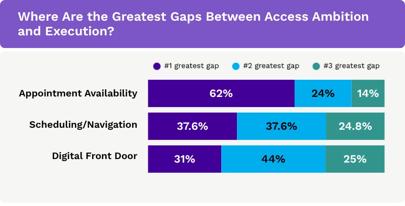 The greatest gaps between access ambition and execution include appointment availability, scheduling, and digital front door