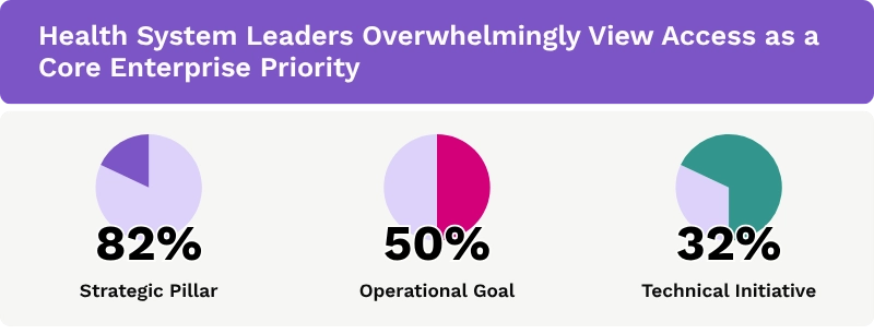 health systems overwhelmingly view access as a core enterprise priority