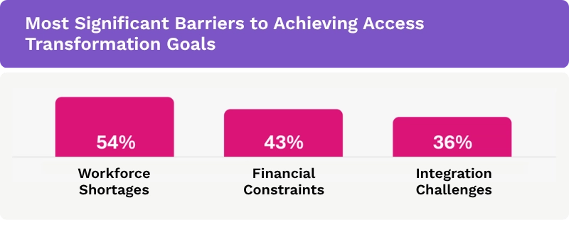 The most significant barriers to achieving access strategy goals include workforce shortages, financial constraints, and integration challenges 