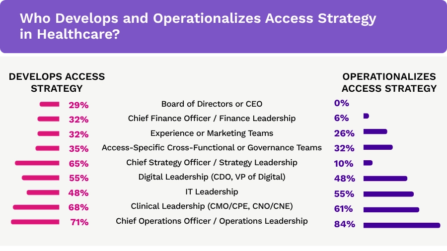 The majority of COOs / Operations Leadership develop and operationalize access strategy